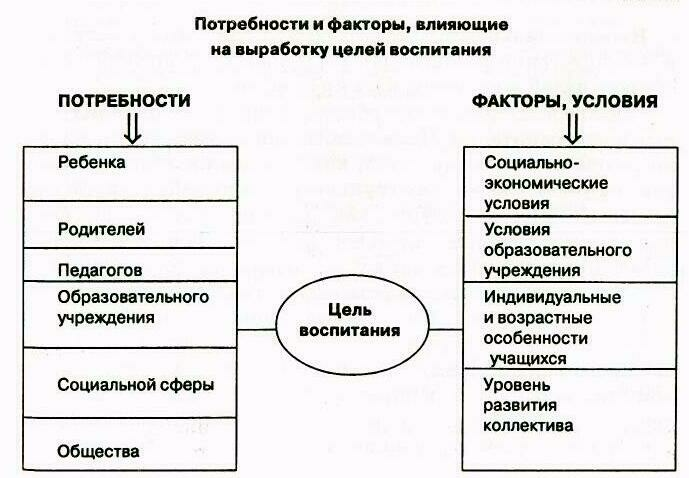 Факторы потребности. Факторы влияющие на постановку цели воспитания. «Процесс постановки цели воспитания». Схема целеполагания в педагогике. Цели воспитания схема.