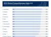 Land Global Competitiveness Index