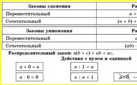 Բնական թվեր (N):  Բաժանարար, բազմապատիկ։  Ամենամեծ ընդհանուր բաժանարարը, ամենափոքր ընդհանուր բազմապատիկը:  «Ամբողջ թվեր.  Բաժանելիության նշաններ.  GCD և LCM Բնական թվերի բաժանելիություն.  Պարզ և բաղադրյալ թվեր